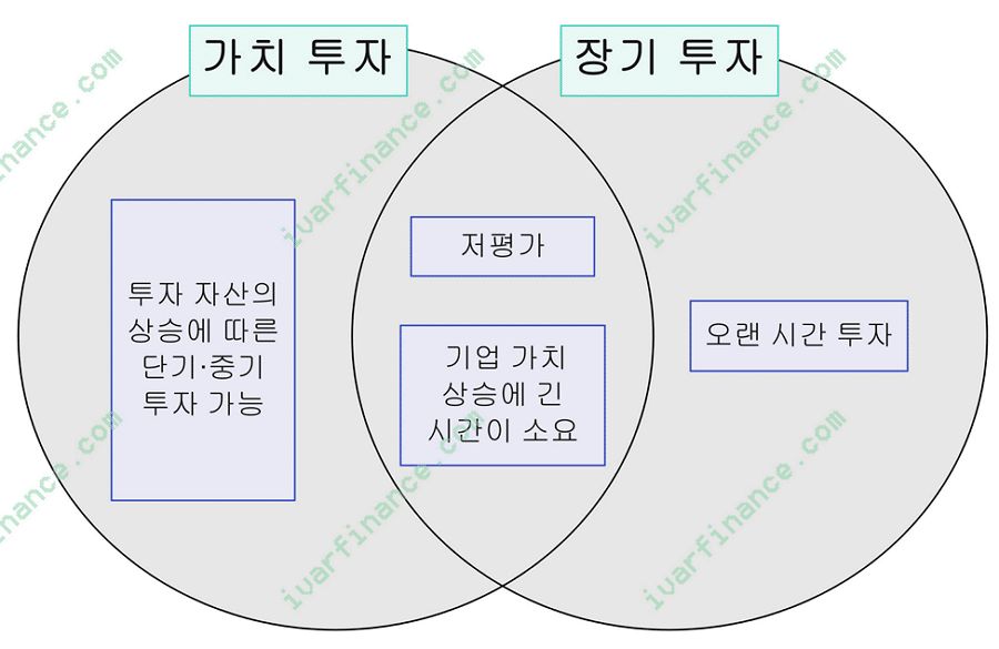 가치 투자 vs 장기 투자