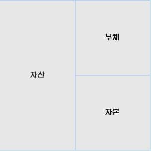 재무상태표 3가지 계정