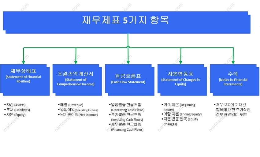 재무제표Financial Statements 5가지 항목