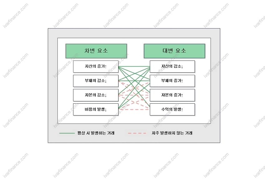 차변 대변으로 보는 거래의 8요소