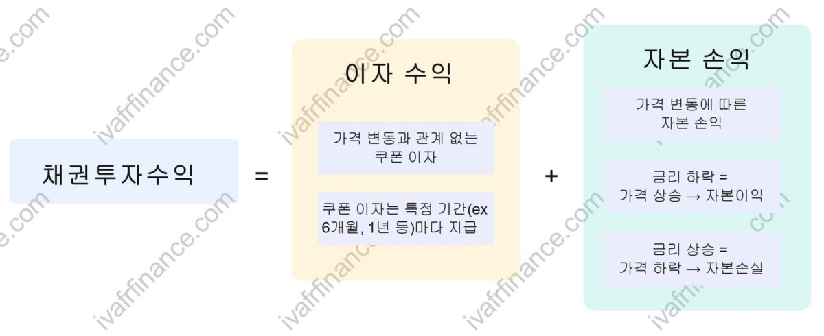 채권 투자수익 2가지: 자본손익(가격변동)과 이자수익