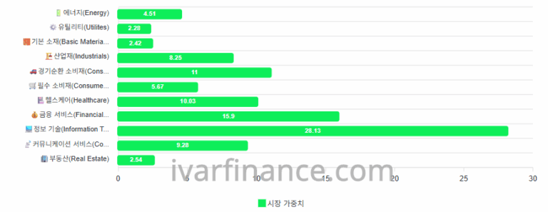 11가지 주식 섹터 그래프 From ivarfinance.com