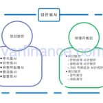 법인회사-영리법인(주식회사,유한회사..)과 비영리법인 분류