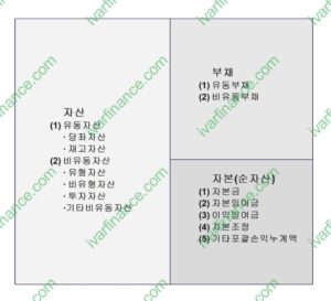 재무상태표 계정 및 계정 과목 분류