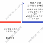 주식 배당금-배당락(권리락), 배당기준일, 배당지급일