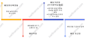 주식 배당금-배당락(권리락), 배당기준일, 배당지급일