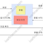 채권 금리가 은행 이자보도 높은 이유