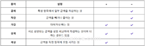 회계용어-공제, 차감, 가감, 상계, 계상의 차이점