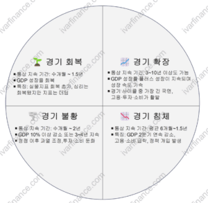 경기 사이클(경기 4국면)