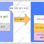 주식 무상감자로 인한 자본잠식 해결