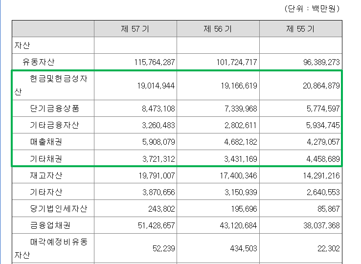 현대자동차 당좌자산(2024년 사업보고서)
