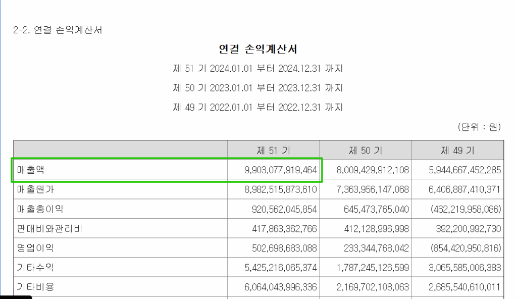 운전자본회전율 | 적정 비율&운전자본 회전일수 24 삼성중공업(10140)-연결손익계산서_매출액(2024년 사업보고서)