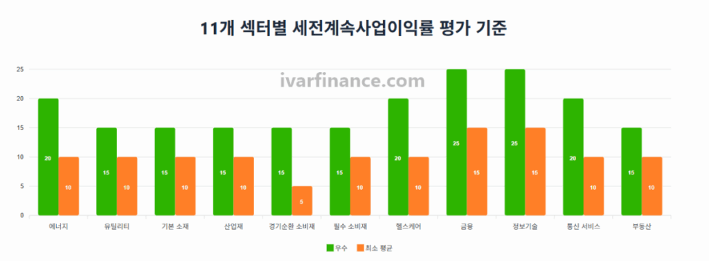 세전계속사업이익률 섹터 별 평가 기준 그래프
