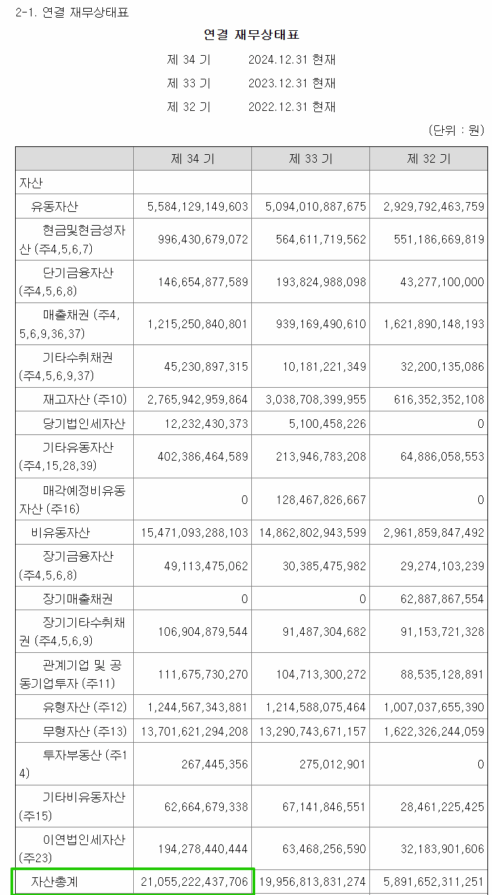 자기자본비율: 계산 방법 및 안정성 평가를 위한 적정(70%) 수준 12 셀트리온 (068270)-연결재무상태표_자산(2024 사업보고서)