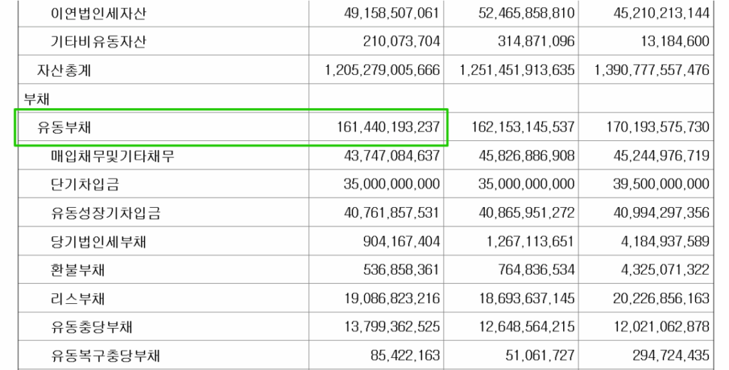 운전자본회전율 | 적정 비율&운전자본 회전일수 33 씨젠(096530)-연결재무상태표_유동부채(2024년 사업보고서)