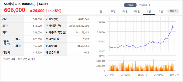 2025-11-10 기준 SK하이닉스 주가