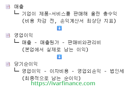 매출 영업이익 당기순이익 구조와 차이