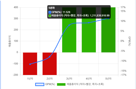 삼성중공업 매출총이익률(GPM) 5년_그래프 확인