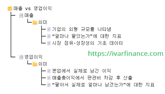 손익계산서 영업이익의 이해: 매출총이익 이후의 비용 구조·본업 수익성 판단 기준 10 손익계산서 영업이익 vs 매출