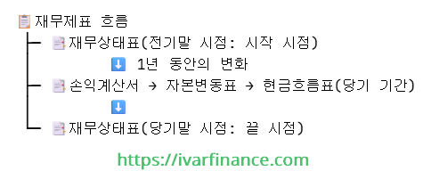 재무제표 보는 법: 5가지 구성 항목과 의미 11 재무제표 흐름__
