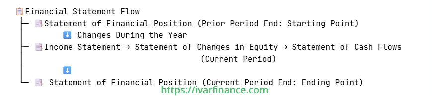 재무제표 흐름__[영어]