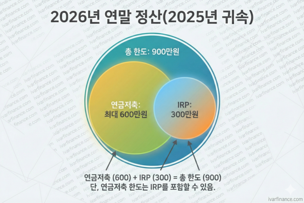 2026년 연말정산_IRP 및 연금저축 한도_(2025년 귀속)