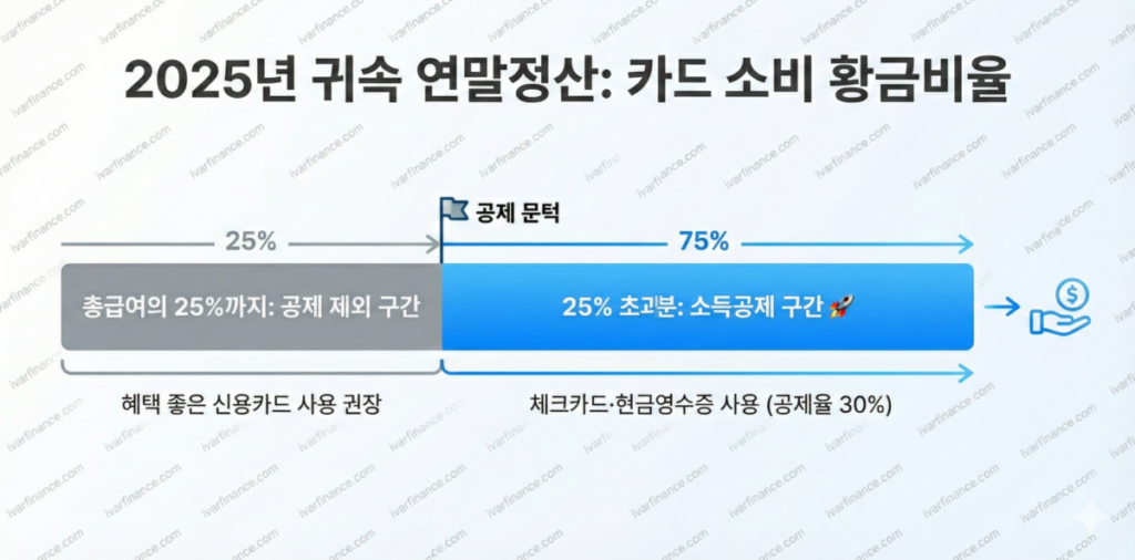 2026년 연말정산_신용카드,체크카드 공제 문턱(2025년 귀속)