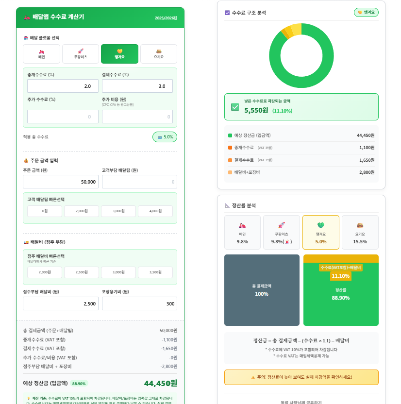 배달앱 수수료 계산기: 배달의 민족, 쿠팡이츠, 땡겨요, 요기요 정산금액(입금액) 계산 2 배달앱 수수료 계산기_땡겨요 3% 수수료 적용