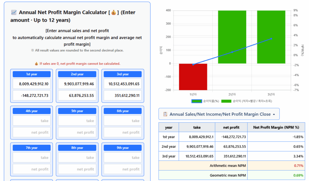 삼성중공업 2025년(추정) 기준 3년간 순이익률 계산[영어]