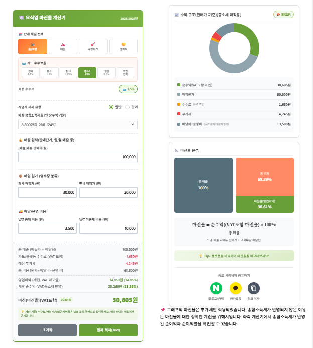 요식업 마진율 계산기로 10만원 판매 30% 마진율