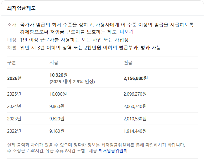 2026년 최저임금 인상률 2.9%, 최저시급은 10,320원일 때 한달 급여는? 5 최저시급 인상률