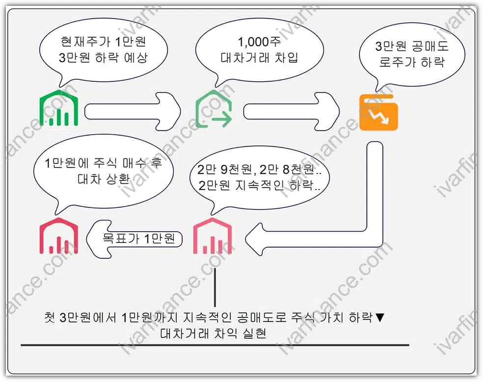 공매도 과정(feat. 대차거래)