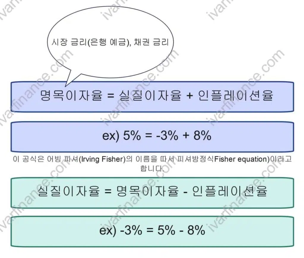 명목이자율과 실질이자율