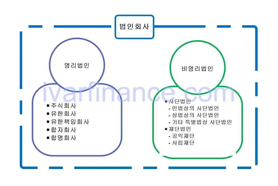 법인회사-영리법인(주식회사,유한회사..)과 비영리법인 분류