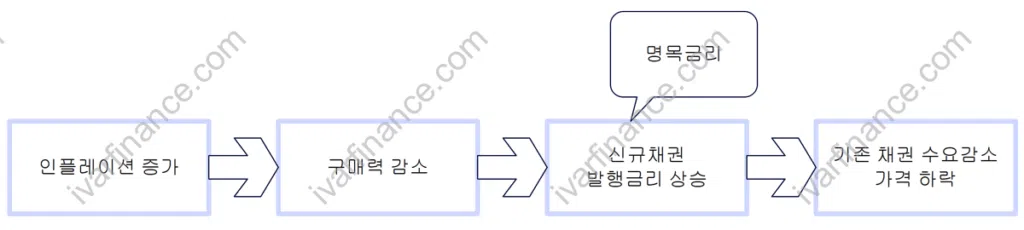 인플레이션과 채권 가격의 기본적인 연관성