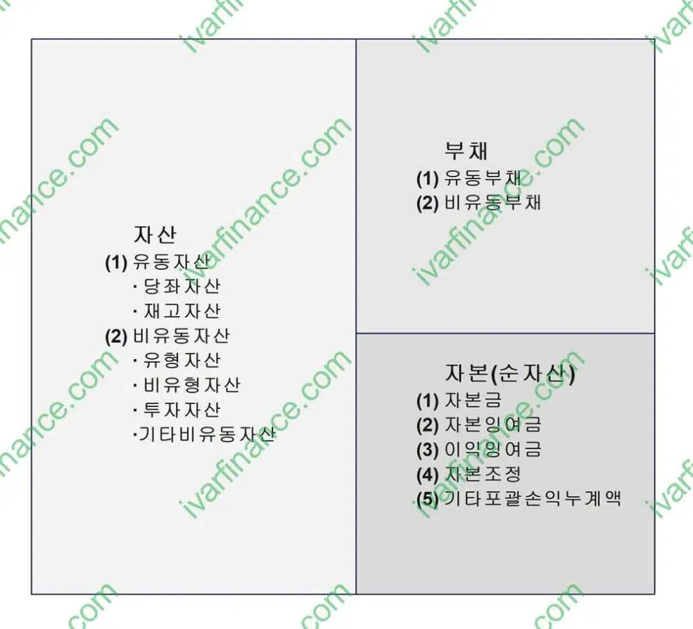 재무상태표 자산 분류: 자산은 차변에 위치하며 유동자산과 비유동자산으로 나뉨