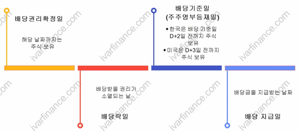 배당주의 주식 배당금-배당락(권리락), 배당기준일, 배당지급일