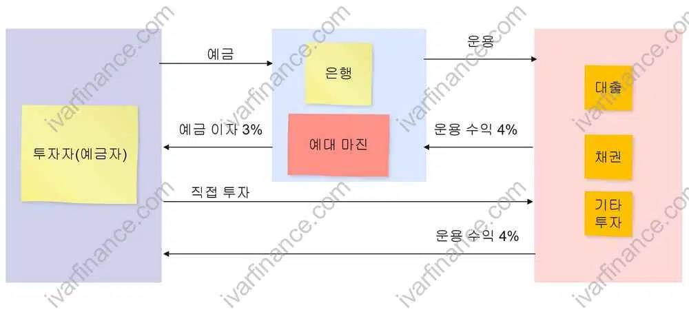 채권 금리가 은행 이자보도 높은 이유