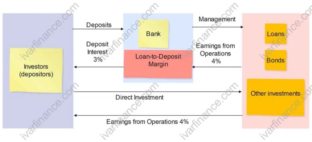 채권 금리가 은행 이자보도 높은 이유(영어)