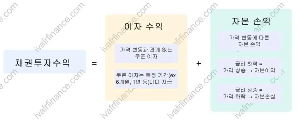 채권투자수익-이자수익과 자본 손익(자본이익, 자본손실)