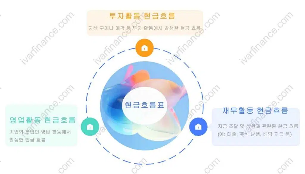 현금흐름표-3가지 현금흐름