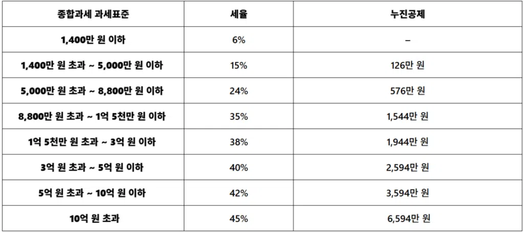 2025년 종합과세 과세표준