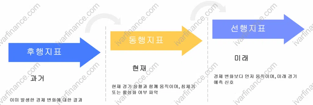 경제지표-후행지표, 동행지표, 선행지표의 의미.