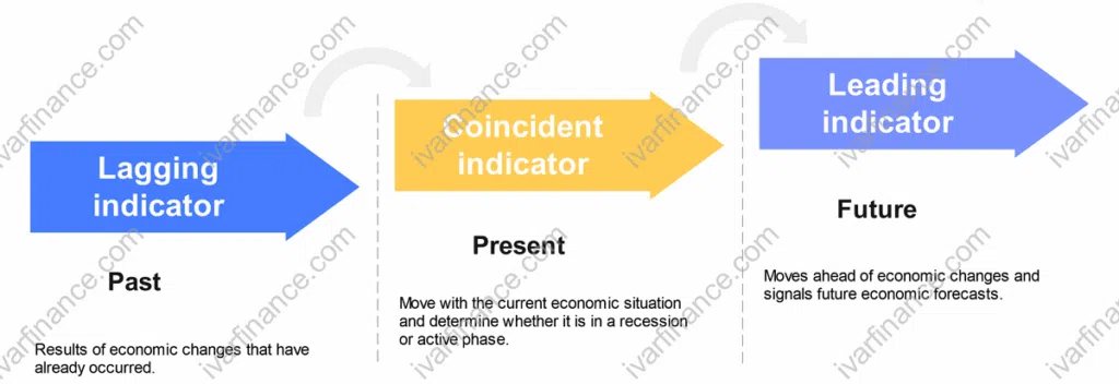 경제지표-후행지표, 동행지표, 선행지표의 의미(영어)