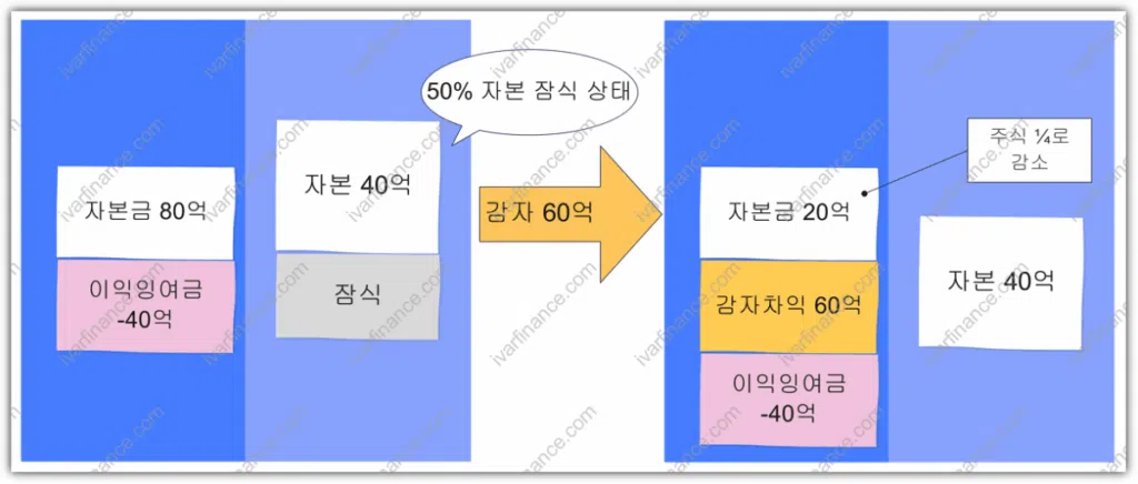 주식 무상감자로 인한 자본잠식 해결