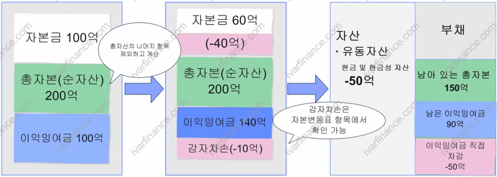 주식 유상감자 감자차손 과정.
