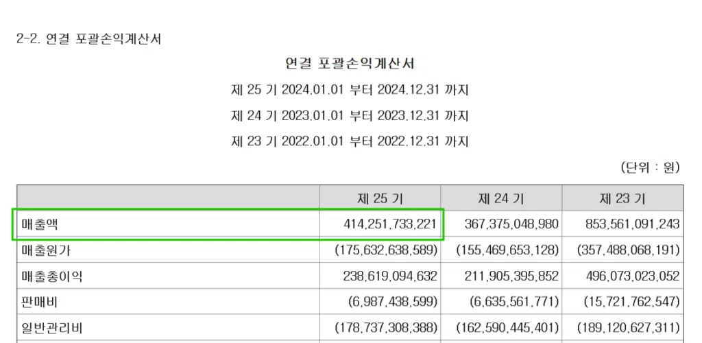 씨젠(096530)-연결손익계산서 매출액(2024년 사업보고서)