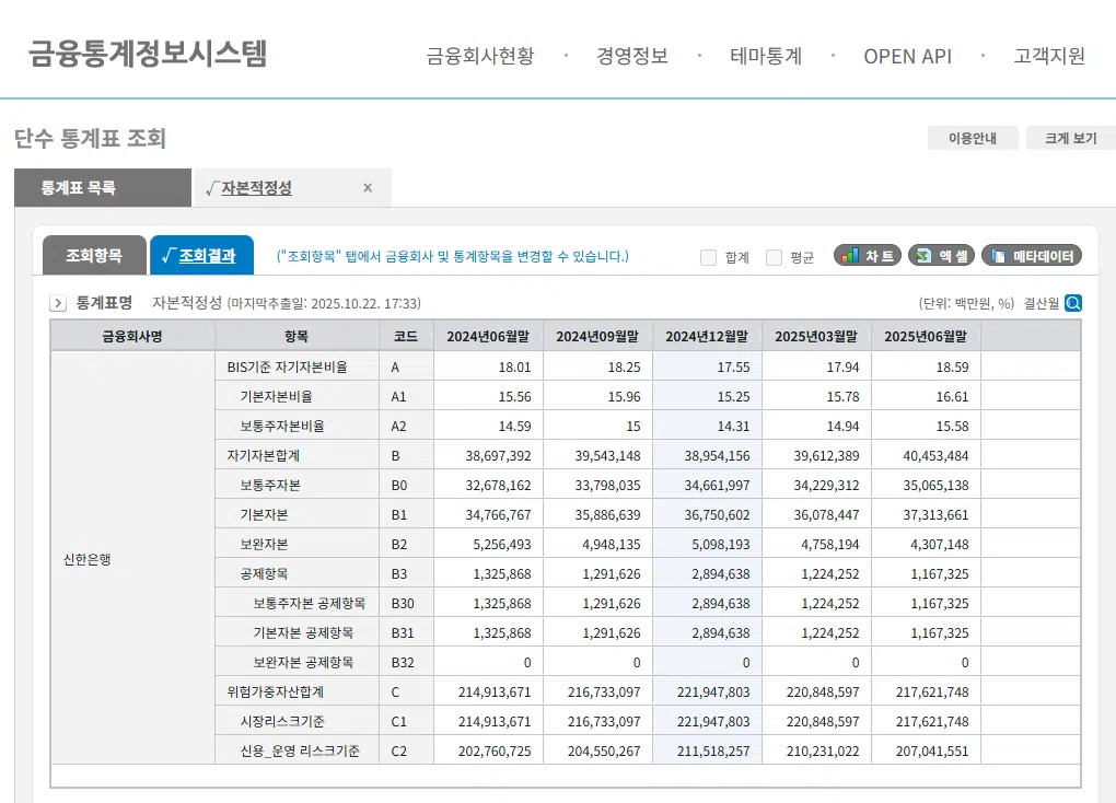 금융통계정보시스템 - 자본적정성(위험가중자산 및 BIS 등) 확인 결과
